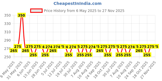 amazon.in kovove The Astro Mini Paisley Pocket Square For Men kovove Price History Graph from 6 May 2025 to 27 Nov 2025