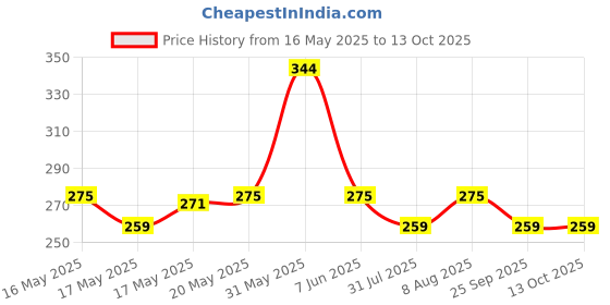 amazon.in kovove The Checkered Treat Pocket Square For Men kovove Price History Graph from 16 May 2025 to 13 Oct 2025