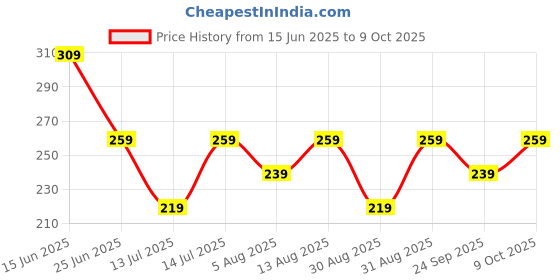 amazon.in kovove The Delightful Striped Grey Pocket Square For Men kovove Price History Graph from 15 Jun 2025 to 9 Oct 2025