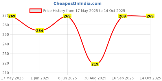 amazon.in kovove The Elegant Self Checkered Pocket Square For Men kovove Price History Graph from 17 May 2025 to 14 Oct 2025