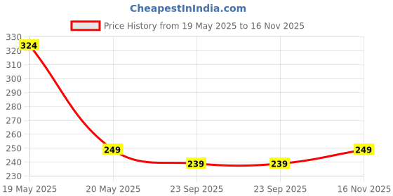 amazon.in kovove The Elegant Self Striped Pocket Square For Men kovove Price History Graph from 19 May 2025 to 16 Nov 2025