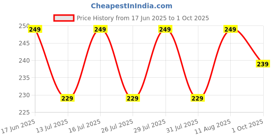 amazon.in kovove The Elegant Self Striped Pocket Square For Men kovove Price History Graph from 17 Jun 2025 to 1 Oct 2025