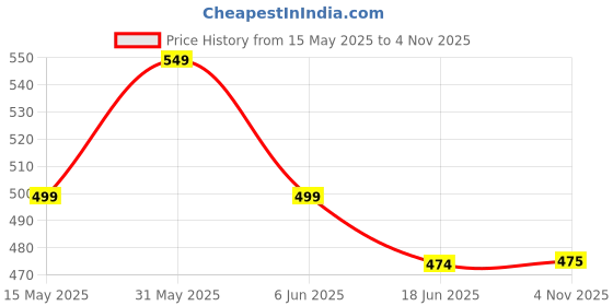 amazon.in kovove The Embellished Black Cufflinks for Men kovove Price History Graph from 15 May 2025 to 4 Nov 2025