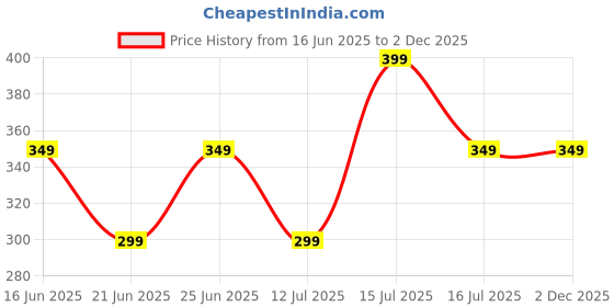 amazon.in kovove The Embellished Black Cufflinks for Men kovove Price History Graph from 16 Jun 2025 to 2 Dec 2025