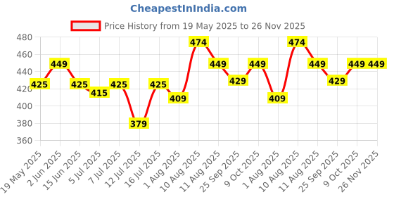 amazon.in kovove The Embellished Brown Cufflinks for Men kovove Price History Graph from 19 May 2025 to 25 Nov 2025