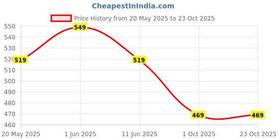 amazon.in kovove The Embellished Brown Cufflinks for Men kovove Price History Graph from 20 May 2025 to 23 Oct 2025