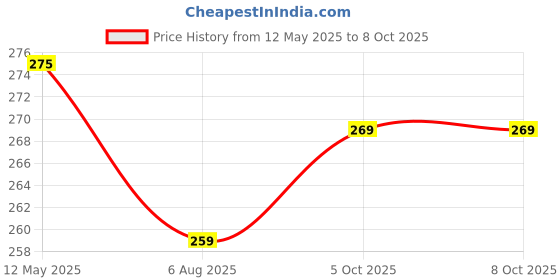 amazon.in kovove The Enchanting Polka Dot Pocket Square For Men kovove Price History Graph from 12 May 2025 to 8 Oct 2025