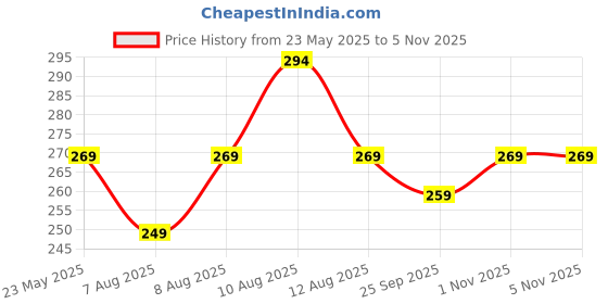 amazon.in kovove The Enchanting Polka Dot Pocket Square For Men kovove Price History Graph from 23 May 2025 to 5 Nov 2025