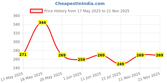 amazon.in kovove The Energise Self Pattern Pocket Square For Men kovove Price History Graph from 17 May 2025 to 21 Nov 2025