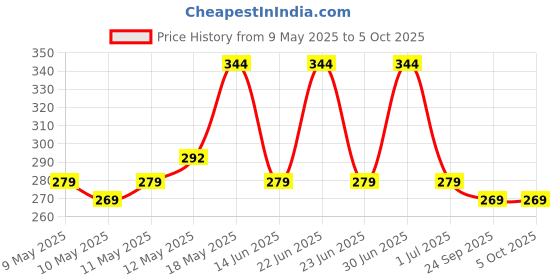 amazon.in kovove The Energise Self Pattern Pocket Square For Men kovove Price History Graph from 9 May 2025 to 5 Oct 2025