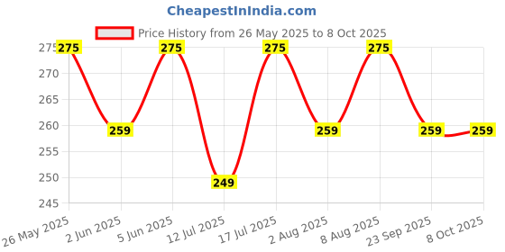 amazon.in kovove The Energise Self Pattern Pocket Square For Men kovove Price History Graph from 26 May 2025 to 7 Oct 2025