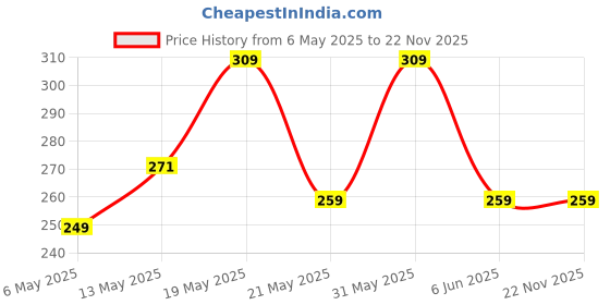 amazon.in kovove The Essentials Checkered Pocket Square For Men kovove Price History Graph from 6 May 2025 to 22 Nov 2025