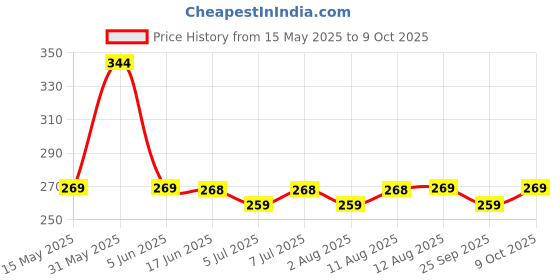 amazon.in kovove The Essentials Checkered Pocket Square For Men kovove Price History Graph from 15 May 2025 to 9 Oct 2025
