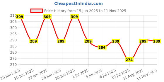 amazon.in kovove The Essentials Checkered Pocket Square For Men kovove Price History Graph from 15 Jun 2025 to 11 Nov 2025