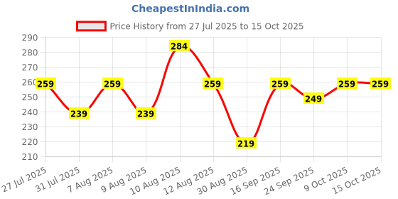 amazon.in kovove The Essentials Checkered Pocket Square For Men kovove Price History Graph from 27 Jul 2025 to 13 Oct 2025
