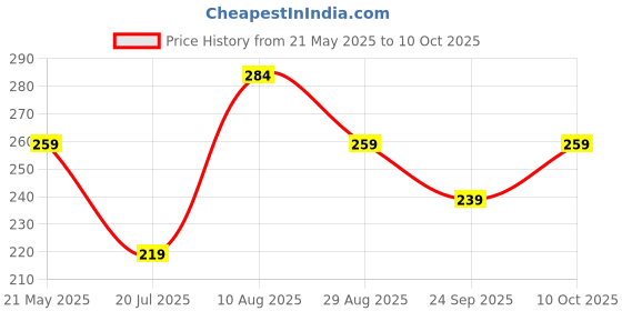 amazon.in kovove The Graceful Striped Pocket Square For Men kovove Price History Graph from 21 May 2025 to 10 Oct 2025