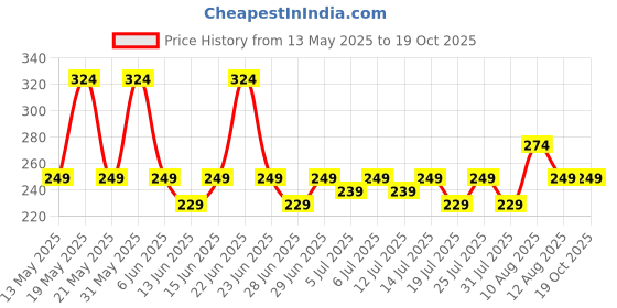 amazon.in kovove The Intellect Dash Abstract Blue Pocket Square kovove Price History Graph from 13 May 2025 to 18 Oct 2025