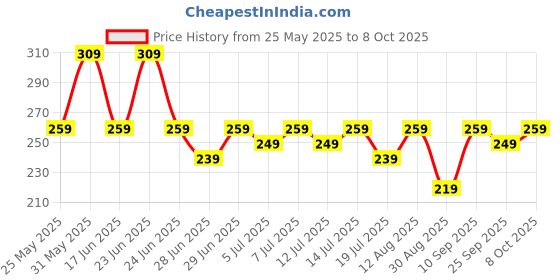 amazon.in kovove The Intellect Dash Abstract Blue Pocket Square kovove Price History Graph from 25 May 2025 to 8 Oct 2025