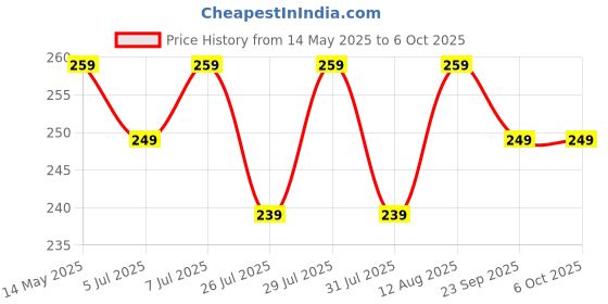 amazon.in kovove The Intellect Dash Abstract Pocket Square For Men kovove Price History Graph from 14 May 2025 to 6 Oct 2025