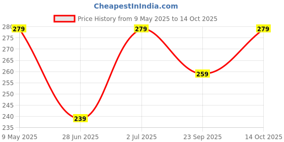 amazon.in kovove The Marvellous Polka Dot Pocket Square For Men kovove Price History Graph from 9 May 2025 to 14 Oct 2025