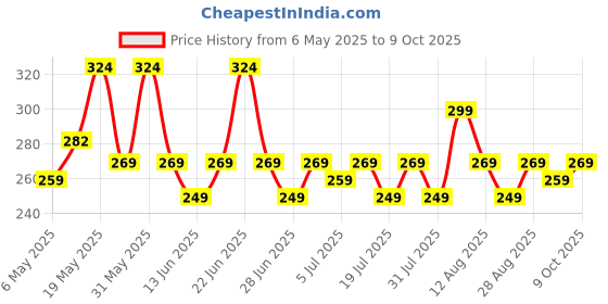 amazon.in kovove The Pleasing Checkered Pocket Square For Men kovove Price History Graph from 6 May 2025 to 9 Oct 2025
