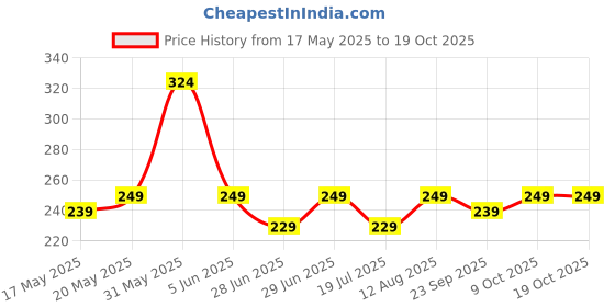 amazon.in kovove The Pleasing Checkered Pocket Square For Men kovove Price History Graph from 17 May 2025 to 18 Oct 2025