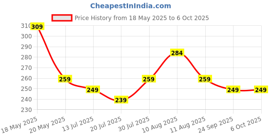 amazon.in kovove The Polka Abstract Fusion Pocket Square For Men kovove Price History Graph from 18 May 2025 to 5 Oct 2025