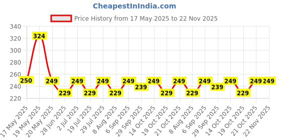 amazon.in kovove The Radiant Checkered Pocket Square For Men kovove Price History Graph from 17 May 2025 to 22 Nov 2025