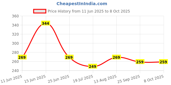 amazon.in kovove The Refreshing Twin Polka Dot Pocket Square For Men kovove Price History Graph from 11 Jun 2025 to 6 Oct 2025