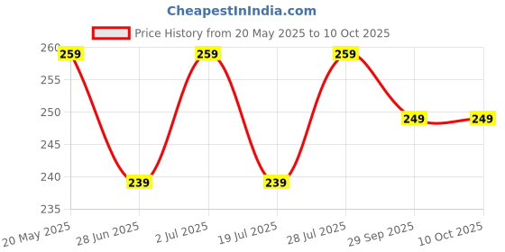 amazon.in kovove The Rogue Abstract Pocket Square For Men kovove Price History Graph from 20 May 2025 to 9 Oct 2025
