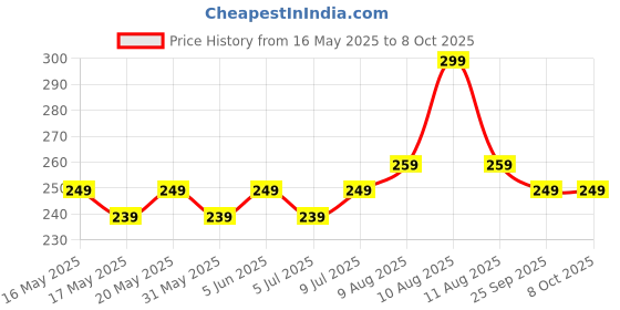 amazon.in kovove The Self Dash Line Pocket Square For Men kovove Price History Graph from 16 May 2025 to 7 Oct 2025