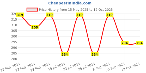amazon.in kovove The Self Striped Essentials Pocket Square For Men kovove Price History Graph from 15 May 2025 to 12 Oct 2025