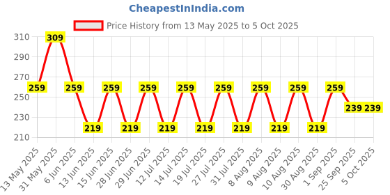 amazon.in kovove The Sharp Striped Pocket Square For Men kovove Price History Graph from 13 May 2025 to 5 Oct 2025