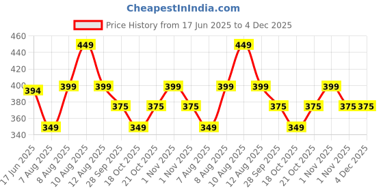 amazon.in Kovove The Silver Cut Cufflinks for Men kovove Price History Graph from 17 Jun 2025 to 4 Dec 2025