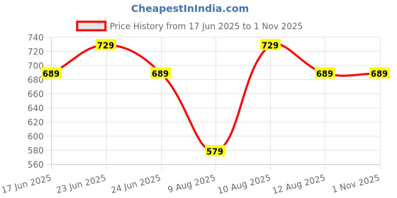amazon.in kovove The Silver Ensemble Silver Coloured Cufflinks kovove Price History Graph from 17 Jun 2025 to 31 Oct 2025