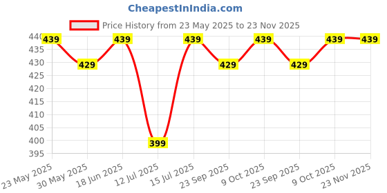 amazon.in kovove The Silver Ensemble Silver Coloured Cufflinks kovove Price History Graph from 23 May 2025 to 22 Nov 2025