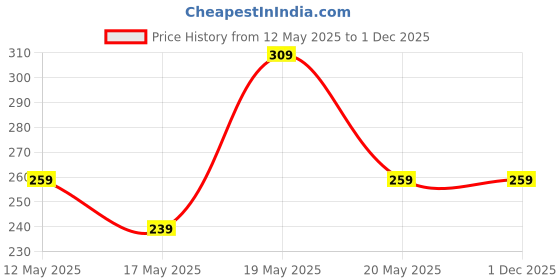 amazon.in kovove The Solid Essentials Black Pocket Square For Men kovove Price History Graph from 12 May 2025 to 29 Nov 2025