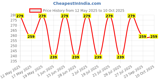 amazon.in kovove The Striped Trend Setter Pocket Square For Men kovove Price History Graph from 12 May 2025 to 10 Oct 2025
