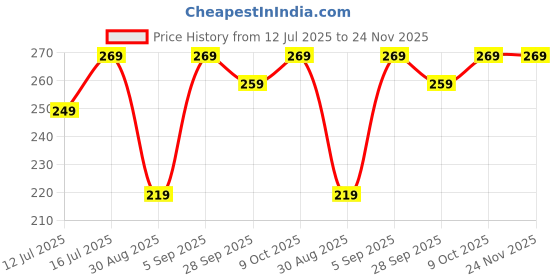 amazon.in kovove The Twining Paisley Pocket Square For Men kovove Price History Graph from 12 Jul 2025 to 24 Nov 2025