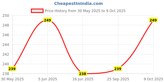 amazon.in kovove The Work of Art Abstract Pocket Square For Men kovove Price History Graph from 30 May 2025 to 9 Oct 2025