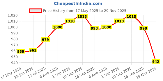 amazon.in Koxtons Amazon Brand - Koxtons 20 Kg (5 Kgx4) Free Weights Combo, PVC, Black Price History Graph from 17 May 2025 to 29 Nov 2025