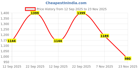 amazon.in KOXTONS - Carrom Board 32 INCH Full Size with 1.5" Border (Economy). Perfect Board Game for Kids and Home. Comes with 'Q' Marking & POLISHING Technology for Better Performance. Price History Graph from 12 Sep 2025 to 23 Nov 2025