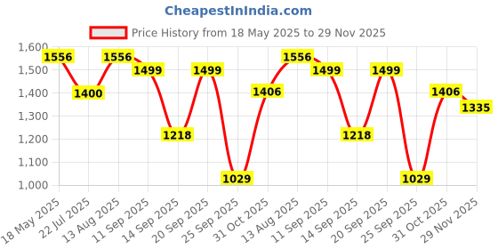 amazon.in KOXTONS - Carrom Board 32 INCH Full Size with 1.5" Border (Economy) with STRICKER & Accessories Price History Graph from 18 May 2025 to 29 Nov 2025