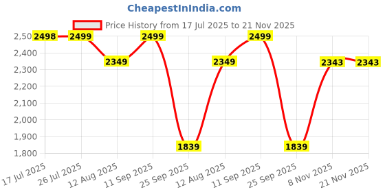 amazon.in KOXTONS - Carrom Board 36 INCH Full Size with 3" Border (Super) with STRICKER & Accessories Price History Graph from 17 Jul 2025 to 21 Nov 2025
