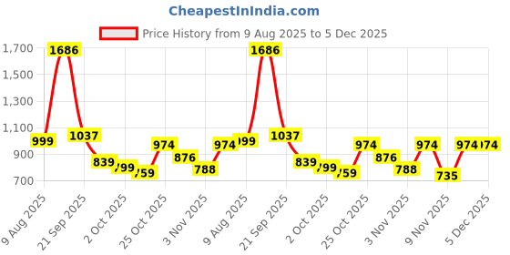 amazon.in KOXTONS Foldable and Adjustable Scooter for Kids 6-12 Years, with PVC Wheels - Blue Price History Graph from 9 Aug 2025 to 4 Dec 2025