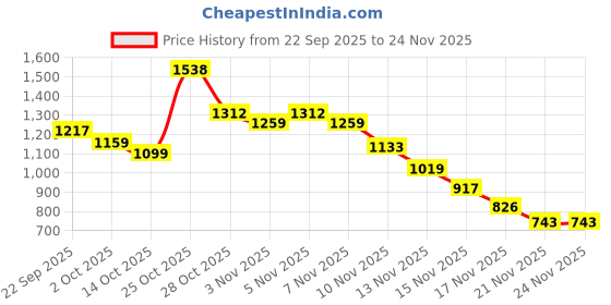 amazon.in Koxtons Scooter for Kids 6-12 Transformer- Adjustable Height, Foldable Skate Scooter with 3-Wheel Gravity tech, No Assembly Required - Safe & Durable, Ideal for Boys & Girls, Up to 60kg | Neon Green Price History Graph from 22 Sep 2025 to 24 Nov 2025