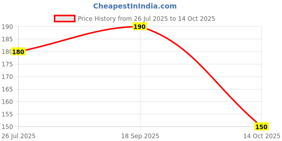 amazon.in Koya's Agarbathi Herbal Saphala Soap - 100g (Saffron) - Pack of 8 Price History Graph from 26 Jul 2025 to 14 Oct 2025