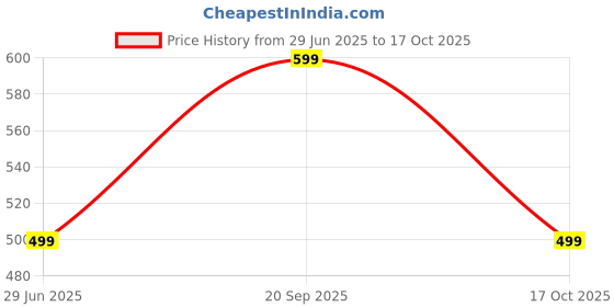 amazon.in Koyet High Resistance 360 Adjustment Thigh Master Kegel Pelvic Floor Trainer/Blue Thicker Spring for Inner Thigh Exercise Price History Graph from 29 Jun 2025 to 17 Oct 2025