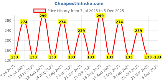 amazon.in Kozdiko 30 Rubber Strips for Puncture for All Cars Price History Graph from 7 Jul 2025 to 5 Dec 2025