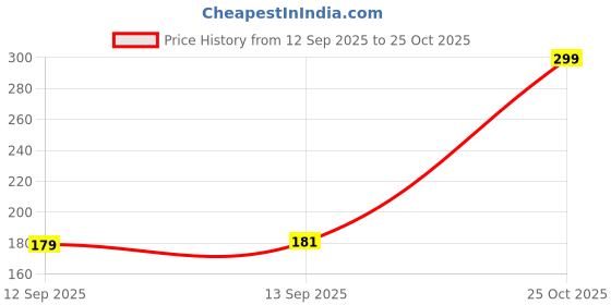 amazon.in KOZDIKO 6 LED Rectangular Fog Light Bar Spot Beam White Light For Honda Activa 6G Price History Graph from 12 Sep 2025 to 25 Oct 2025